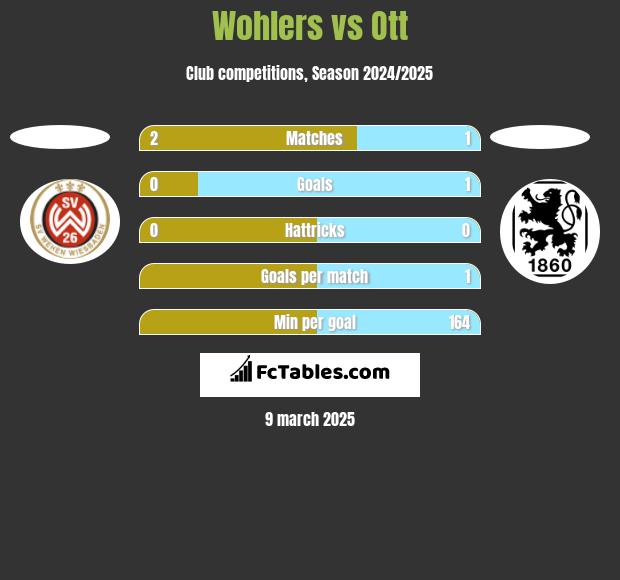 Wohlers vs Ott h2h player stats