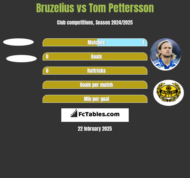 Bruzelius vs Tom Pettersson h2h player stats