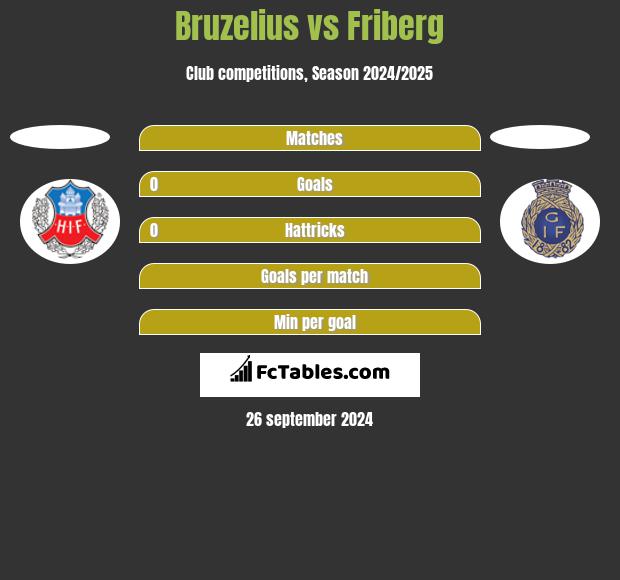 Bruzelius vs Friberg h2h player stats