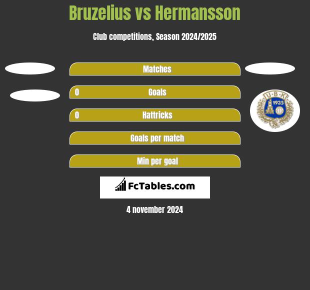 Bruzelius vs Hermansson h2h player stats