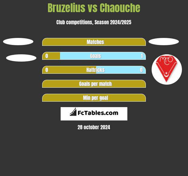 Bruzelius vs Chaouche h2h player stats