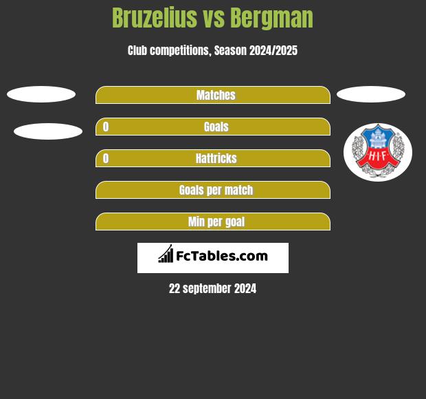 Bruzelius vs Bergman h2h player stats