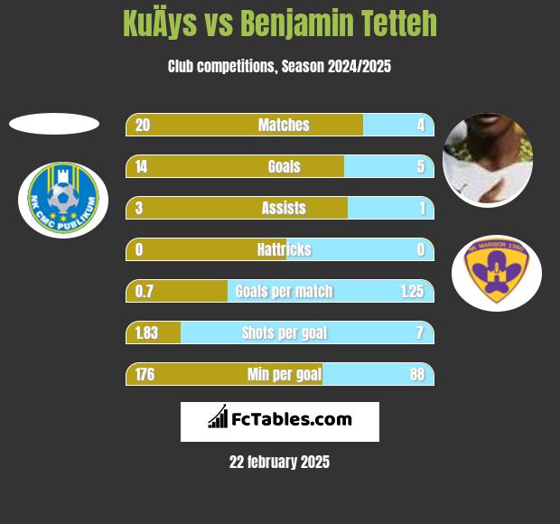 KuÄys vs Benjamin Tetteh h2h player stats