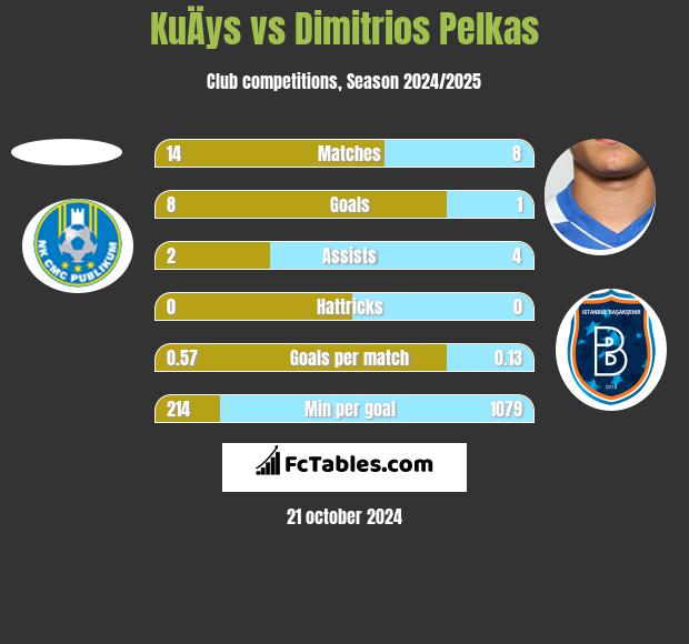 KuÄys vs Dimitrios Pelkas h2h player stats