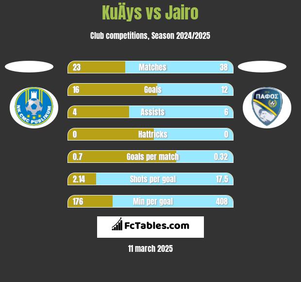 KuÄys vs Jairo h2h player stats