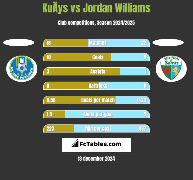 KuÄys vs Jordan Williams h2h player stats