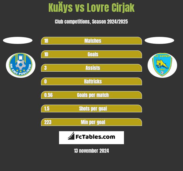 KuÄys vs Lovre Cirjak h2h player stats