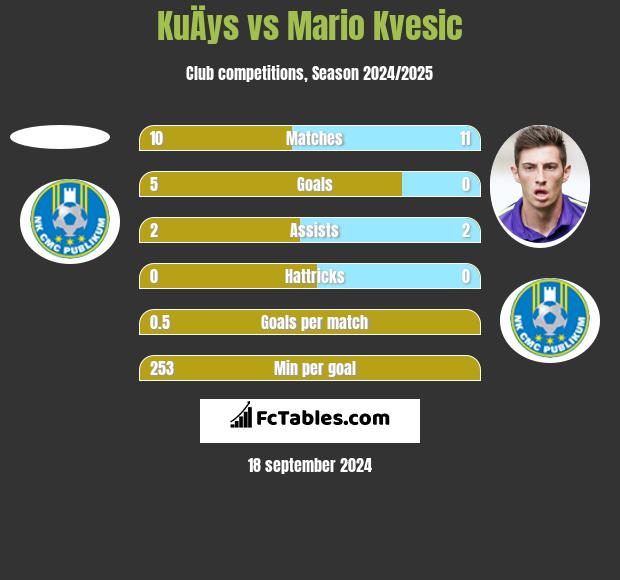 KuÄys vs Mario Kvesic h2h player stats