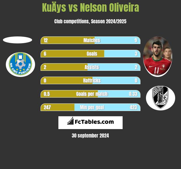 KuÄys vs Nelson Oliveira h2h player stats