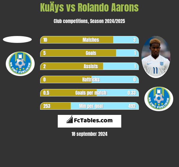 KuÄys vs Rolando Aarons h2h player stats