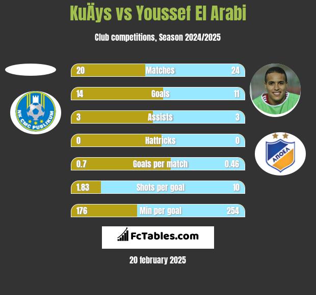 KuÄys vs Youssef El Arabi h2h player stats