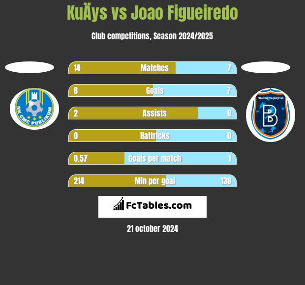 KuÄys vs Joao Figueiredo h2h player stats