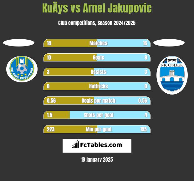 KuÄys vs Arnel Jakupovic h2h player stats