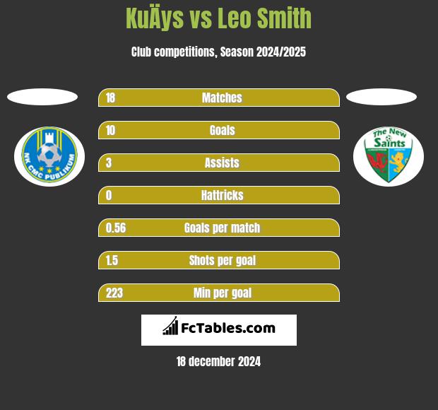 KuÄys vs Leo Smith h2h player stats