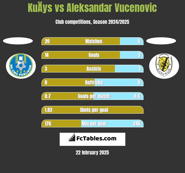 KuÄys vs Aleksandar Vucenovic h2h player stats