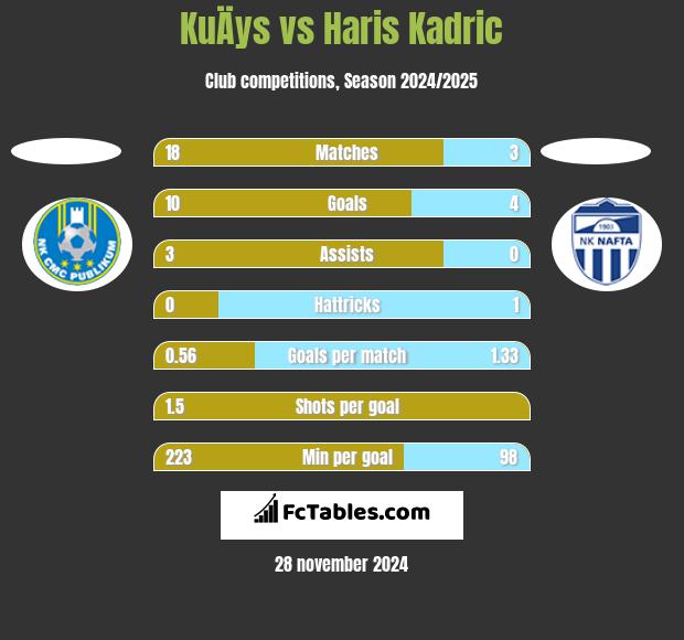 KuÄys vs Haris Kadric h2h player stats