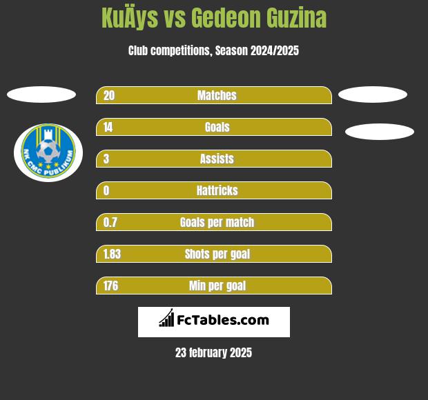 KuÄys vs Gedeon Guzina h2h player stats