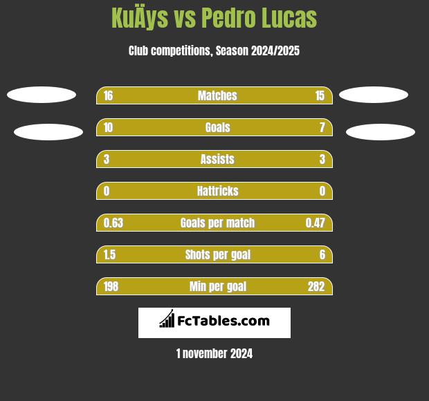 KuÄys vs Pedro Lucas h2h player stats