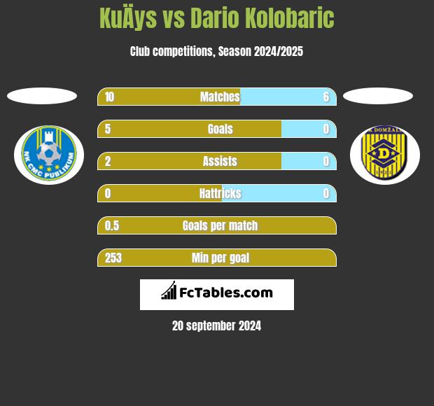 KuÄys vs Dario Kolobaric h2h player stats