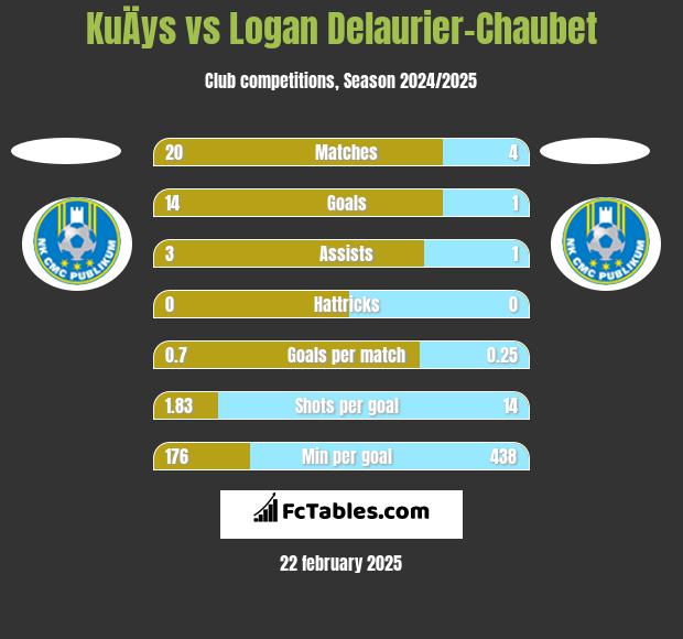 KuÄys vs Logan Delaurier-Chaubet h2h player stats