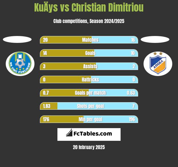 KuÄys vs Christian Dimitriou h2h player stats