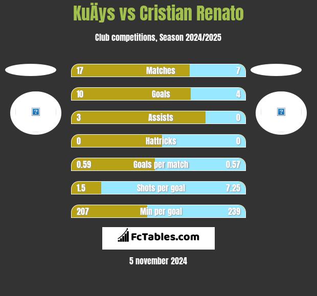 KuÄys vs Cristian Renato h2h player stats