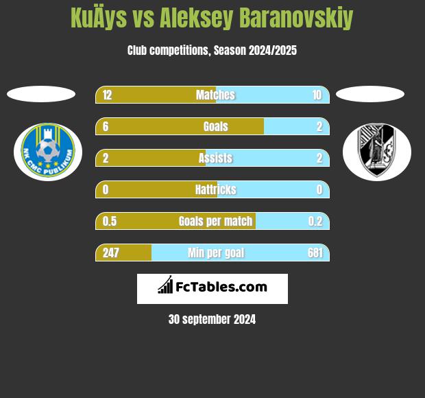 KuÄys vs Aleksey Baranovskiy h2h player stats