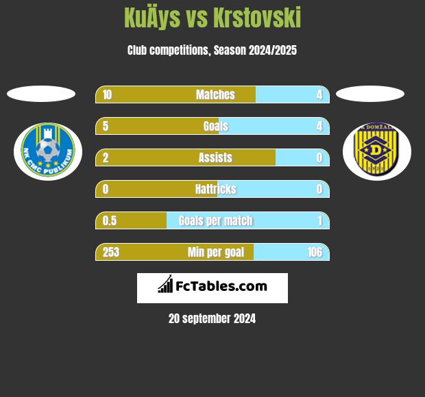 KuÄys vs Krstovski h2h player stats