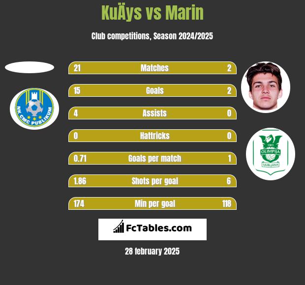 KuÄys vs Marin h2h player stats