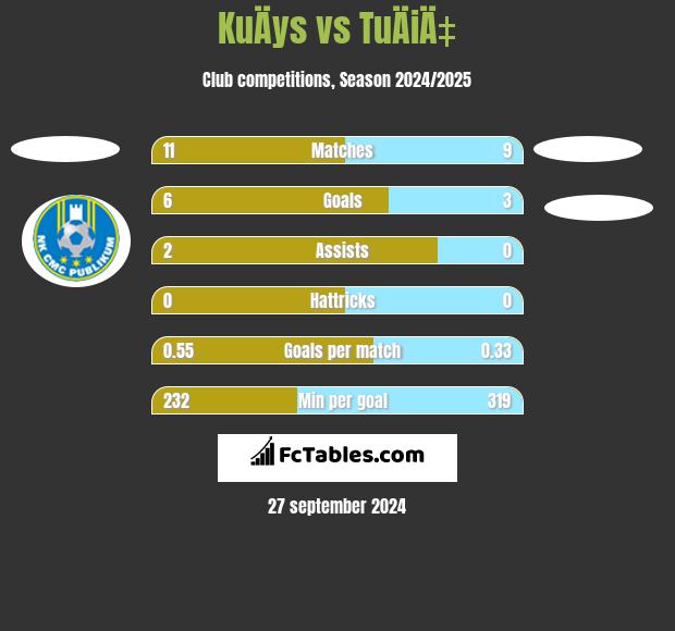 KuÄys vs TuÄiÄ‡ h2h player stats