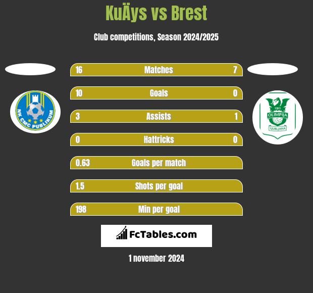 KuÄys vs Brest h2h player stats