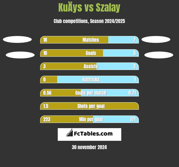 KuÄys vs Szalay h2h player stats