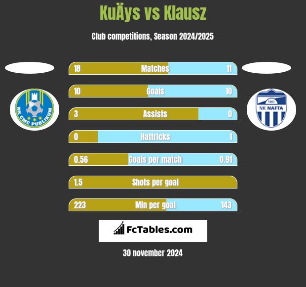 KuÄys vs Klausz h2h player stats