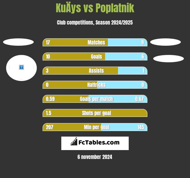 KuÄys vs Poplatnik h2h player stats