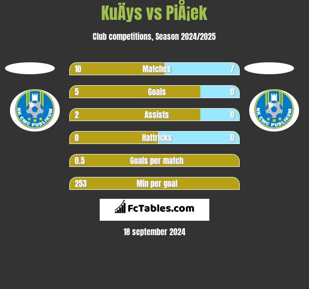 KuÄys vs PiÅ¡ek h2h player stats