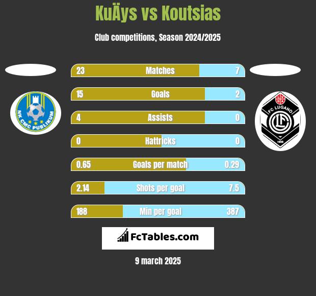 KuÄys vs Koutsias h2h player stats