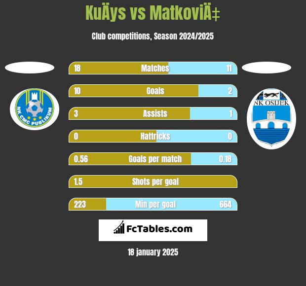 KuÄys vs MatkoviÄ‡ h2h player stats