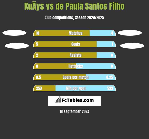 KuÄys vs de Paula Santos Filho h2h player stats