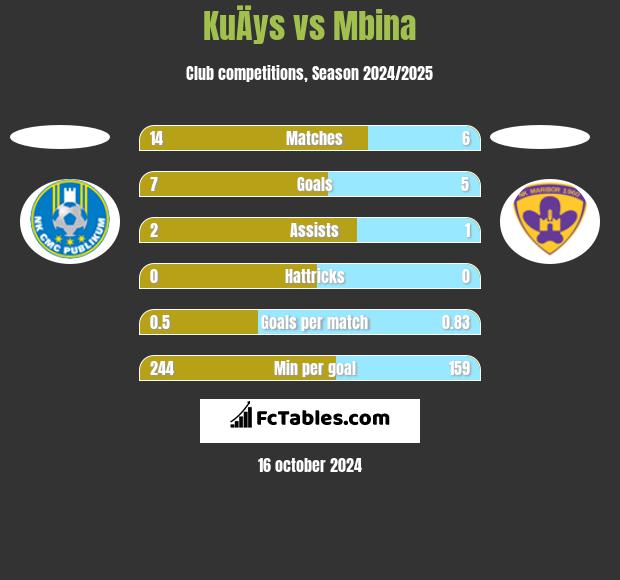 KuÄys vs Mbina h2h player stats