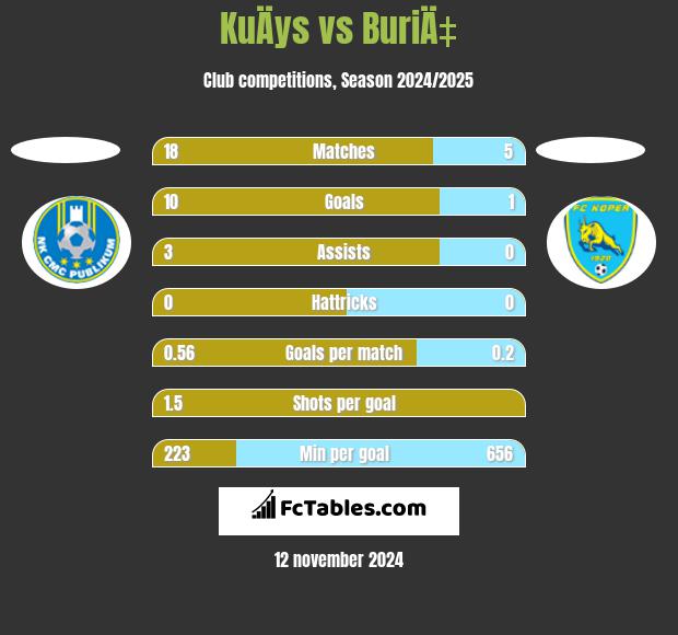 KuÄys vs BuriÄ‡ h2h player stats