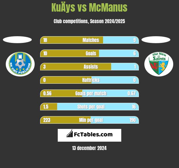 KuÄys vs McManus h2h player stats