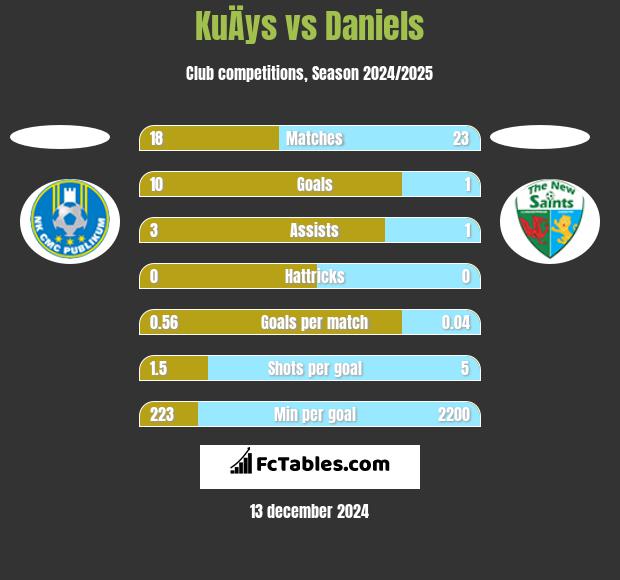 KuÄys vs Daniels h2h player stats