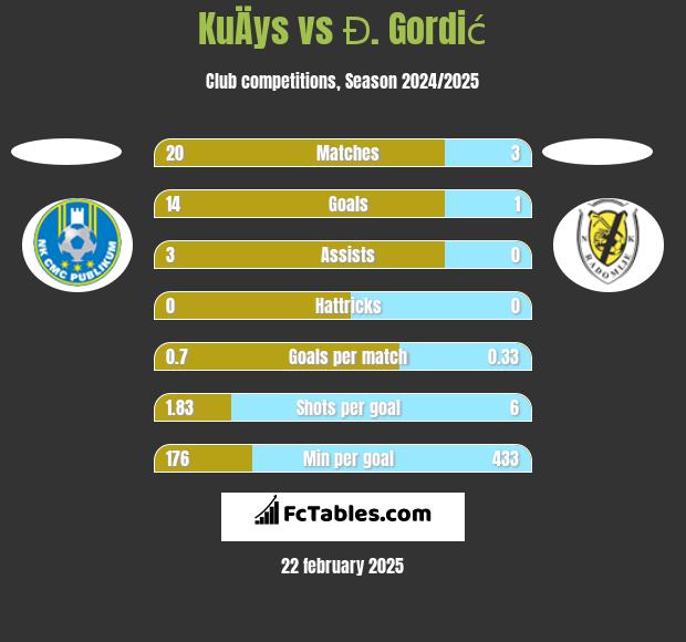 KuÄys vs Đ. Gordić h2h player stats