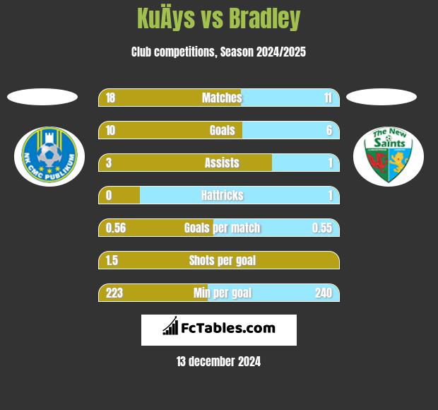 KuÄys vs Bradley h2h player stats