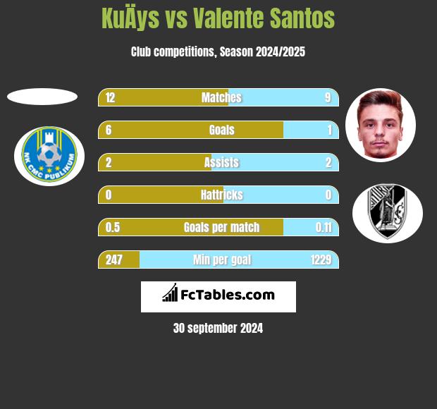 KuÄys vs Valente Santos h2h player stats