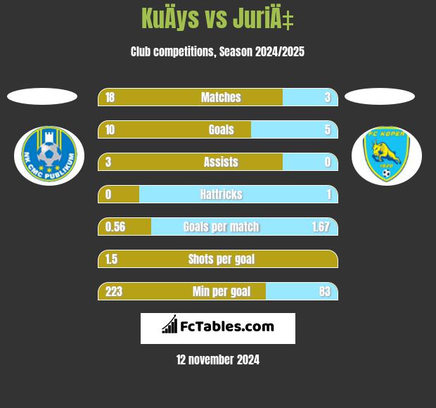 KuÄys vs JuriÄ‡ h2h player stats