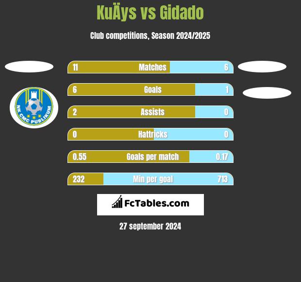 KuÄys vs Gidado h2h player stats