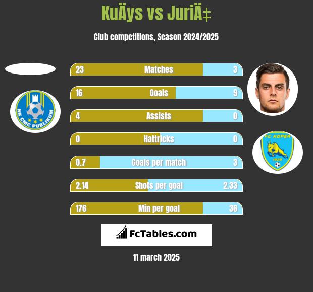 KuÄys vs JuriÄ‡ h2h player stats