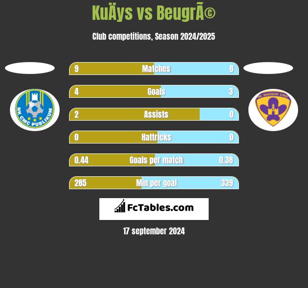 KuÄys vs BeugrÃ© h2h player stats