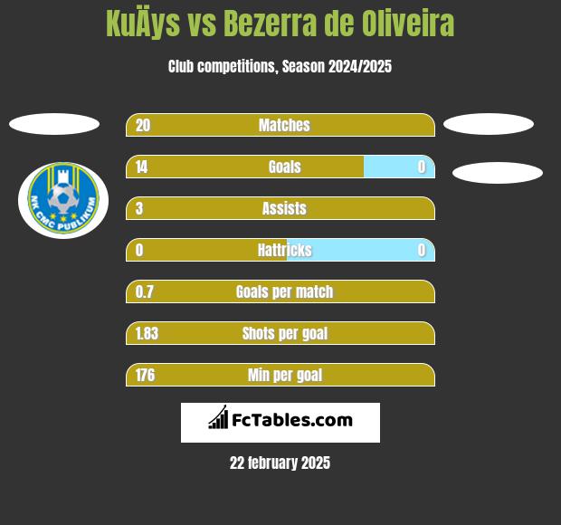 KuÄys vs Bezerra de Oliveira h2h player stats